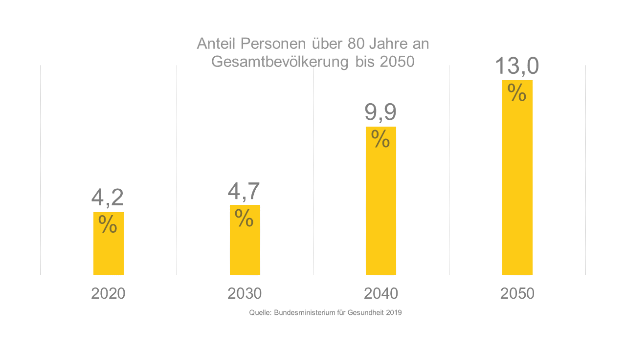 Anteil Personen über 80 Jahre an Gesamtbevölkerung bis 2050 in Deutschland